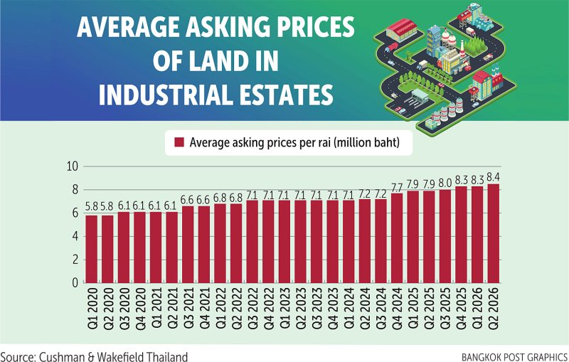 Industrial land prices set to stabilise
